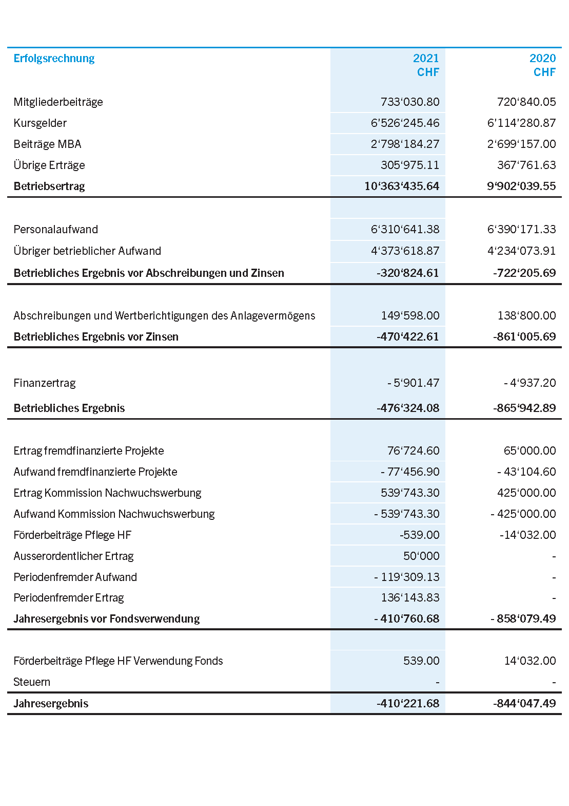 Geschaftsbericht_OdA_Fakten und Zahlen_2021_Erfolgsrechnung