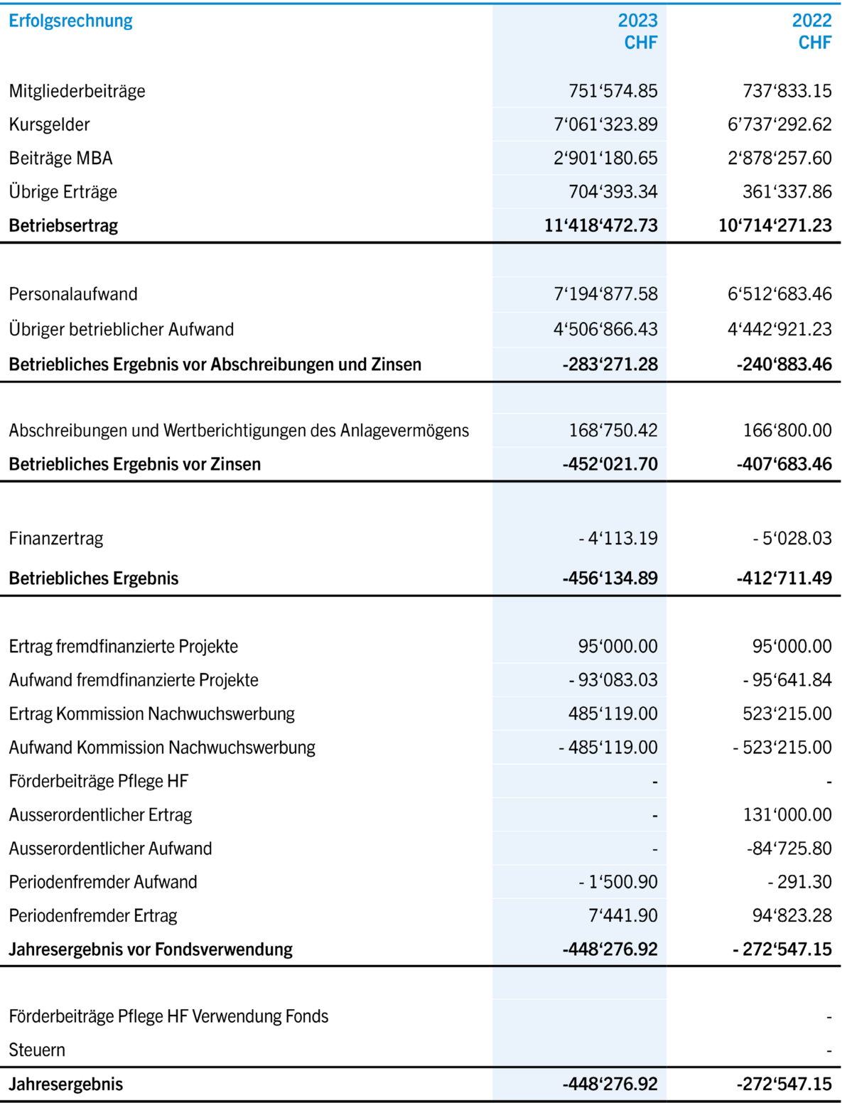 Erfolgsrechnung Jahresrechnung 2023
