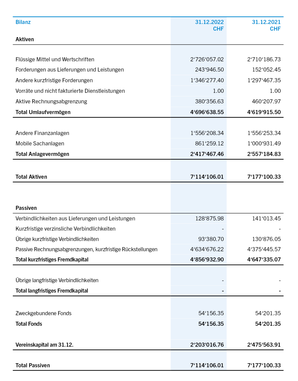 Geschaftsbericht_OdA_GB_2022_Bilanz