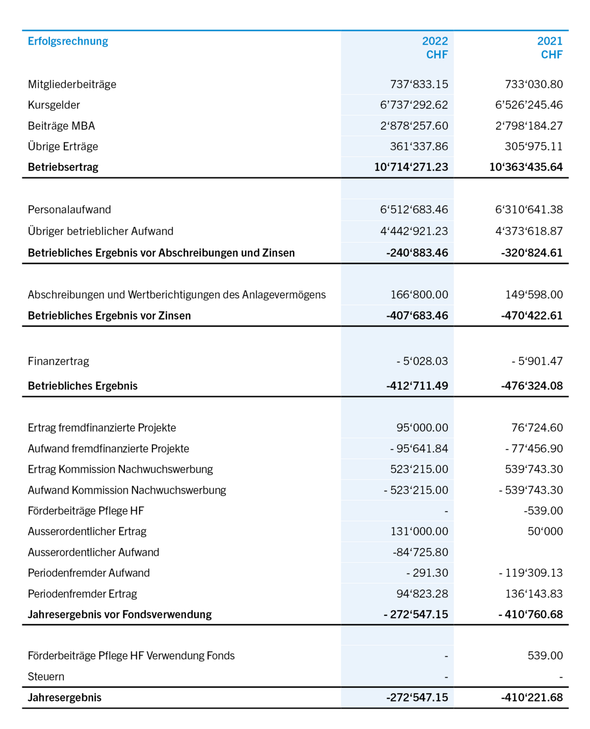Geschaftsbericht_OdA_GB_2022_Erfolgsrechnung