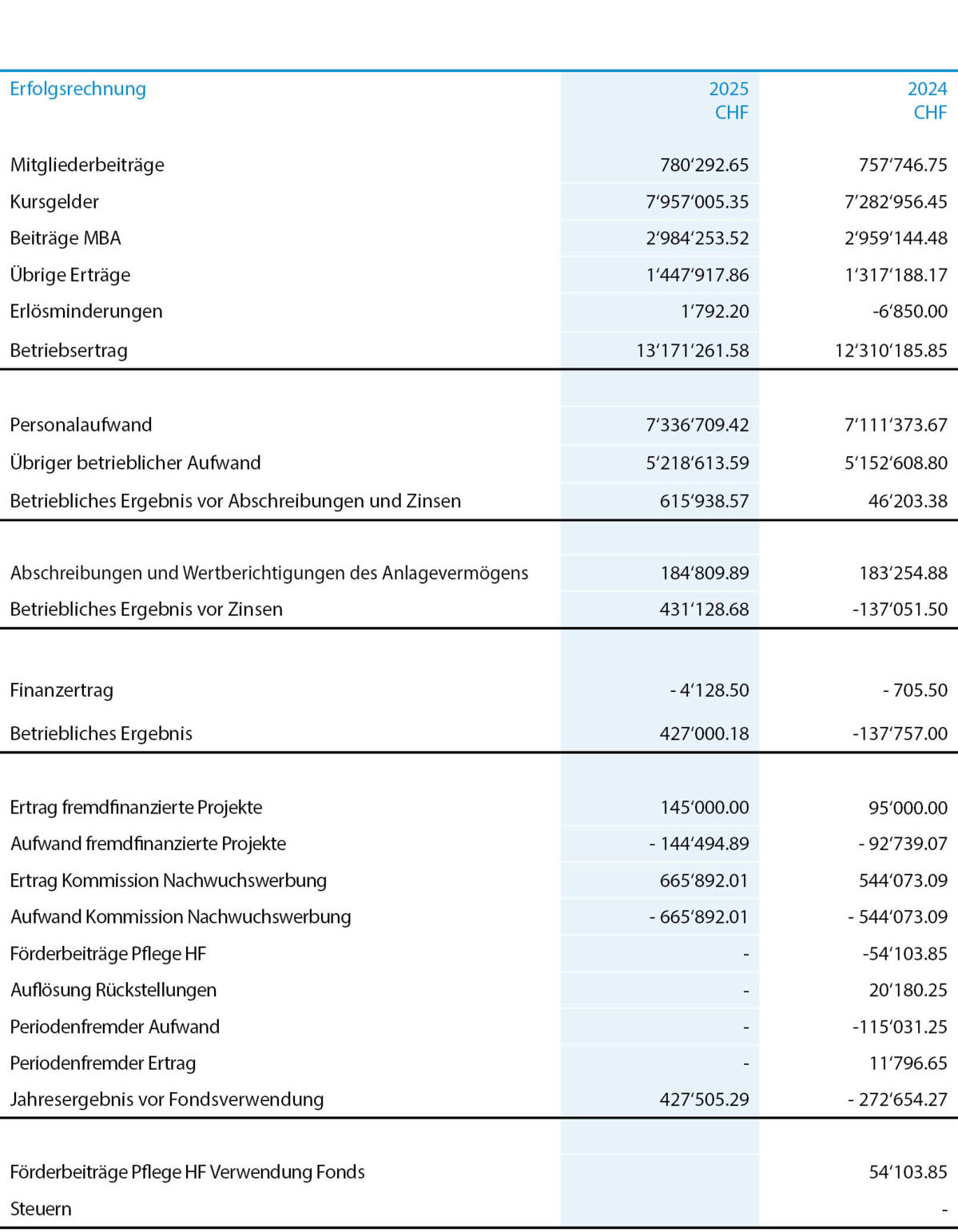Jahresrechnung 2025 Erfolgsrechnung